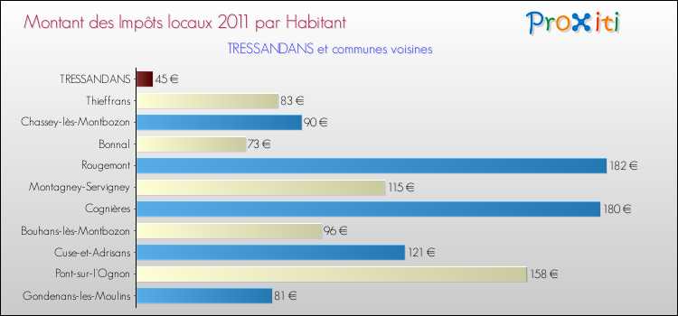 Montant des impôts locaux par Habitant pour TRESSANDANS et les communes proches Comparaison des impôts locaux par habitant pour TRESSANDANS et les communes voisines
