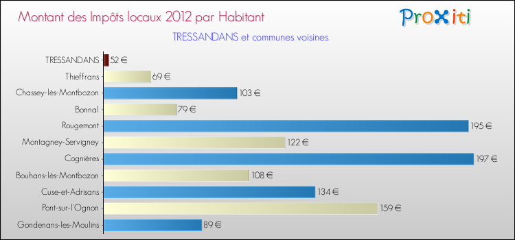 Montant des impôts locaux par Habitant pour TRESSANDANS et les communes proches Comparaison des impôts locaux par habitant pour TRESSANDANS et les communes voisines