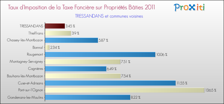 Taux d'imposition de la taxe foncière sur le bati 2011 pour TRESSANDANS et les communes proches Comparaison des taux d'imposition de la taxe foncière sur le bati 2011 pour TRESSANDANS et les communes voisines