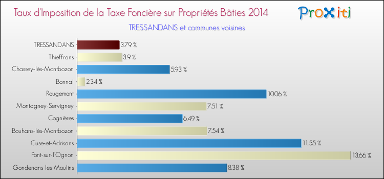 Taux d'imposition de la taxe foncière sur le bati 2014 pour TRESSANDANS et les communes proches Comparaison des taux d'imposition de la taxe foncière sur le bati 2014 pour TRESSANDANS et les communes voisines