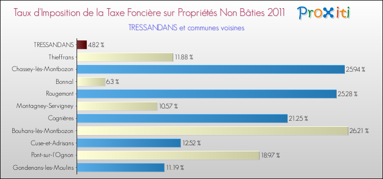 Taux d'imposition de la taxe foncière sur les immeubles et terrains non batis 2011 pour TRESSANDANS et les communes proches Comparaison des taux d'imposition de la taxe foncière sur les immeubles et terrains non batis 2011 pour TRESSANDANS et les communes voisines