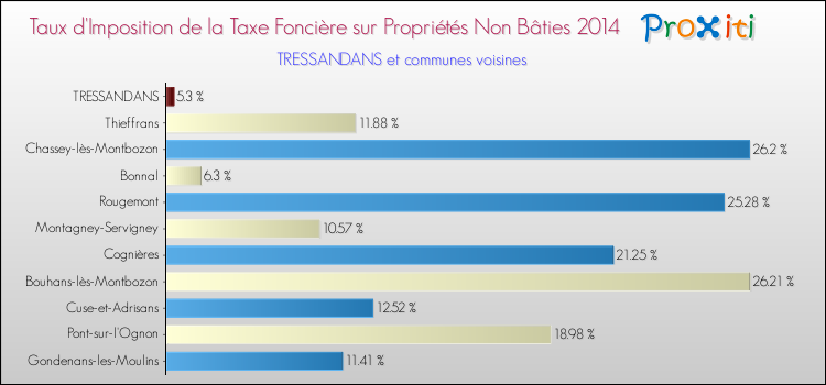 Taux d'imposition de la taxe foncière sur les immeubles et terrains non batis 2014 pour TRESSANDANS et les communes proches Comparaison des taux d'imposition de la taxe foncière sur les immeubles et terrains non batis 2014 pour TRESSANDANS et les communes voisines