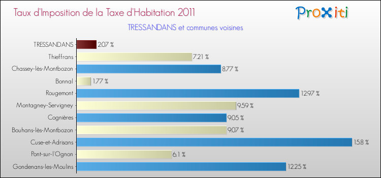 Taux d'imposition de la taxe d'habitation 2011 pour TRESSANDANS et les communes proches Comparaison des taux d'imposition de la taxe d'habitation 2011 pour TRESSANDANS et les communes voisines