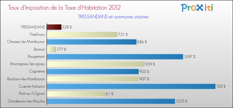 Taux d'imposition de la taxe d'habitation 2012 pour TRESSANDANS et les communes proches Comparaison des taux d'imposition de la taxe d'habitation 2012 pour TRESSANDANS et les communes voisines