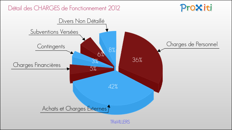 Décomposition des Charges de Fonctionnement 2012 de la commune de TRéVILLERS Charges de Fonctionnement 2012 pour la commune de TRéVILLERS