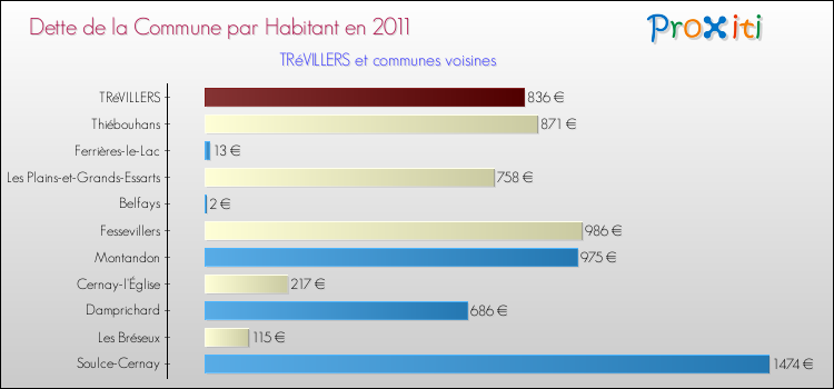 Dette par habitant de la commune en 2011 pour TRéVILLERS et les communes proches Comparaison de la dette par habitant de la commune en 2011 pour TRéVILLERS et les communes voisines