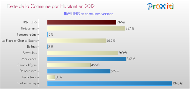 Dette par habitant de la commune en 2012 pour TRéVILLERS et les communes proches Comparaison de la dette par habitant de la commune en 2012 pour TRéVILLERS et les communes voisines