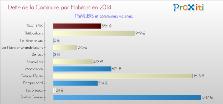 Dette par habitant de la commune en 2014 pour TRéVILLERS et les communes proches Comparaison de la dette par habitant de la commune en 2014 pour TRéVILLERS et les communes voisines