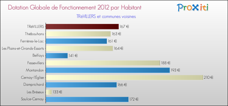 Montant des dotations globales de fonctionnement DGF par Habitant pour TRéVILLERS et les communes proches Comparaison des des dotations globales de fonctionnement DGF par habitant pour TRéVILLERS et les communes voisines