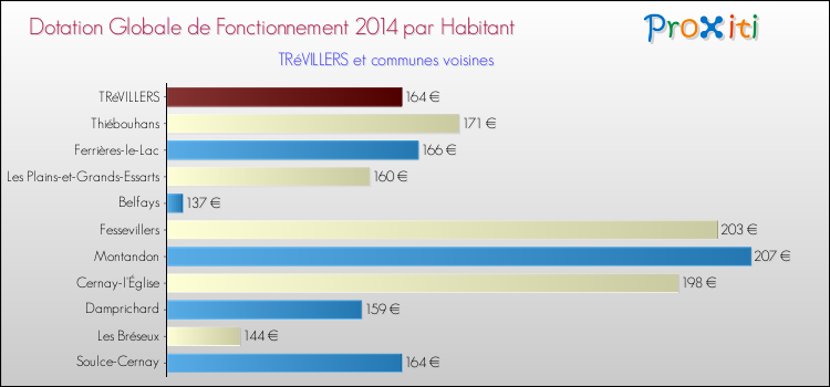 Montant des dotations globales de fonctionnement DGF par Habitant pour TRéVILLERS et les communes proches en 2014. Comparaison des des dotations globales de fonctionnement DGF par habitant pour TRéVILLERS et les communes voisines en 2014.