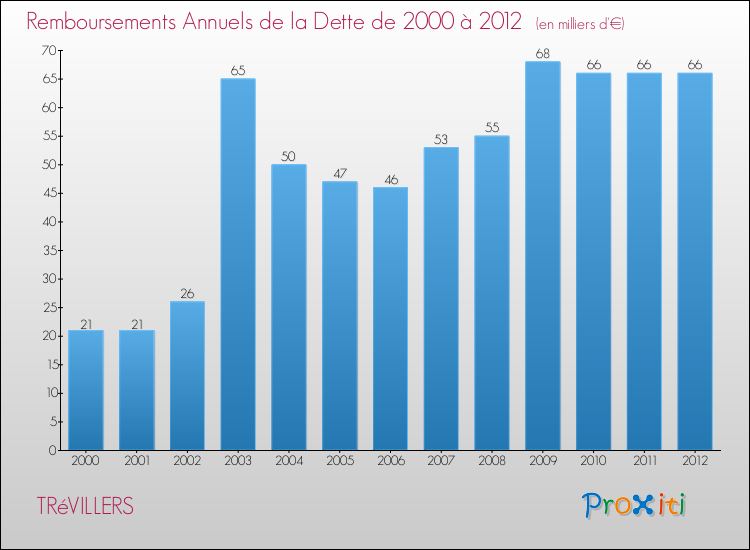 Evolution de l'annuité de la dette pour la commune de TRéVILLERS de 2000 à 2012 Annuités de la dette pour TRéVILLERS de 2000 à 2012