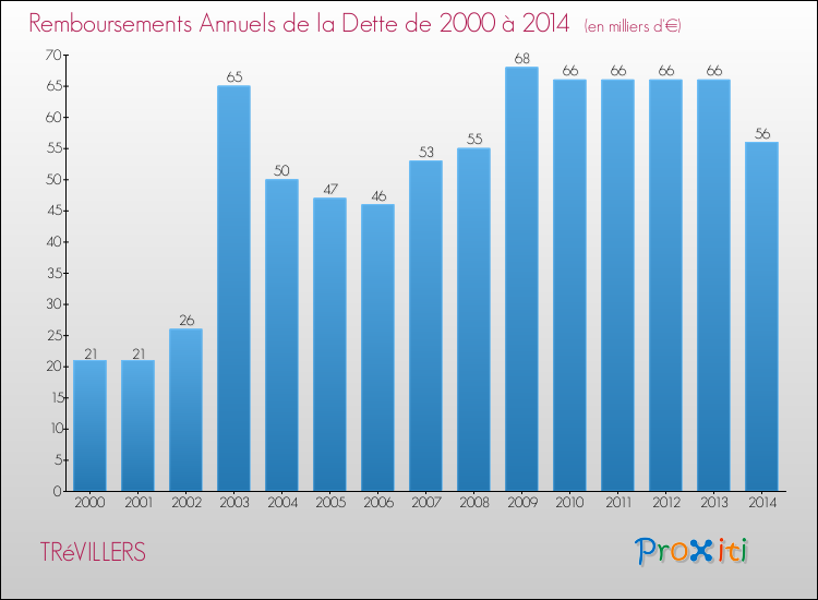 Evolution de l'annuité de la dette pour la commune de TRéVILLERS de 2000 à 2014 Annuités de la dette pour TRéVILLERS de 2000 à 2014