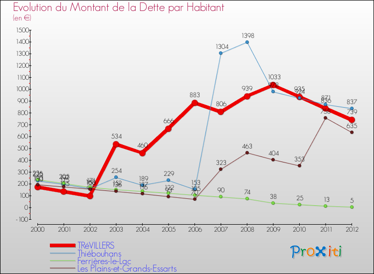 Evolution de la dette par habitant pour la commune de TRéVILLERS et les communes proches de 2000 à 2012 Comparaison de la dette par habitant pour TRéVILLERS et les communes voisines de 2000 à 2012