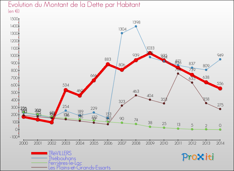 Evolution de la dette par habitant pour la commune de TRéVILLERS et les communes proches de 2000 à 2014 Comparaison de la dette par habitant pour TRéVILLERS et les communes voisines de 2000 à 2014