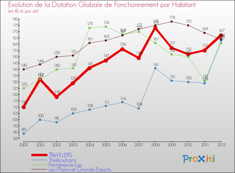 Evolution et montant de la dotation globale de fonctionnement par Habitant pour TRéVILLERS et les communes proches Comparaison des dotations globales de fonctionnement par habitant pour TRéVILLERS et les communes voisines