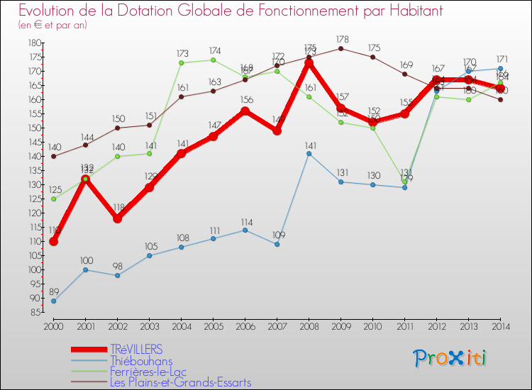 Evolution et montant de la dotation globale de fonctionnement par Habitant pour TRéVILLERS et les communes proches de 2000 à 2014. Comparaison des dotations globales de fonctionnement par habitant pour TRéVILLERS et les communes voisines de 2000 à 2014.