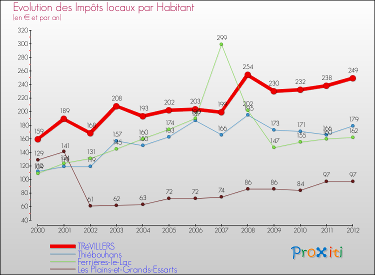 Evolution et montant des impôts locaux par Habitant pour TRéVILLERS et les communes proches Comparaison des impôts locaux par habitant pour TRéVILLERS et les communes voisines