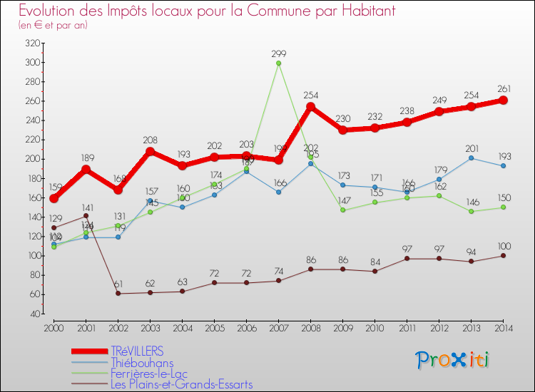 Evolution et montant des impôts locaux par Habitant pour TRéVILLERS et les communes proches de 2000 à 2014 Comparaison des impôts locaux par habitant pour TRéVILLERS et les communes voisines de 2000 à 2014