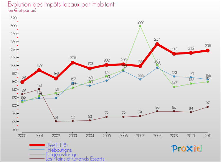 Evolution et montant des impôts locaux par Habitant pour TRéVILLERS et les communes proches Comparaison des impôts locaux par habitant pour TRéVILLERS et les communes voisines