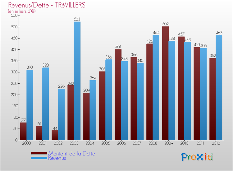 Evolution comparée de la dette et des revenus pour la commune de TRéVILLERS de 2000 à 2012 Comparaison de la dette et des revenus pour TRéVILLERS de 2000 à 2012