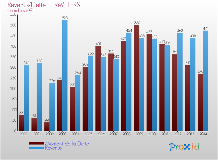 Evolution comparée de la dette et des revenus pour la commune de TRéVILLERS de 2000 à 2014 Comparaison de la dette et des revenus pour TRéVILLERS de 2000 à 2014