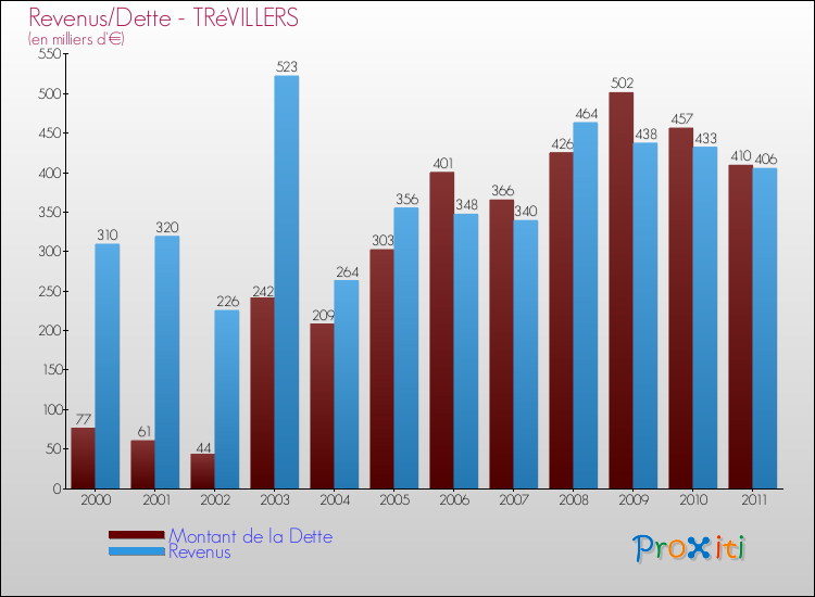 Evolution comparée de la dette et des revenus pour la commune de TRéVILLERS de 2000 à 2011 Comparaison de la dette et des revenus pour TRéVILLERS de 2000 à 2011