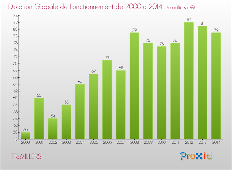 Evolution du montant de la Dotation Globale de Fonctionnement pour la commune de TRéVILLERS de 2000 à 2014 Evolution du montant de la Dotation Globale de Fonctionnement pour TRéVILLERS de 2000 à 2014