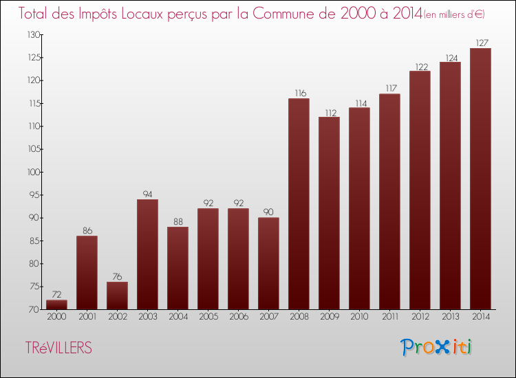 Evolution des Impôts Locaux pour la commune de TRéVILLERS de 2000 à 2014 Evolution des Impôts Locaux pour TRéVILLERS de 2000 à 2014