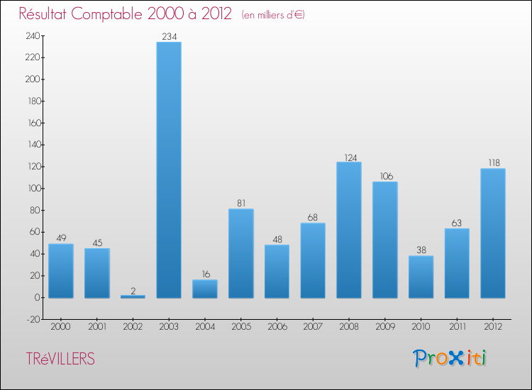 Evolution du résultat comptable pour la commune de TRéVILLERS de 2000 à 2012 Evolution du résultat comptable pour TRéVILLERS de 2000 à 2012