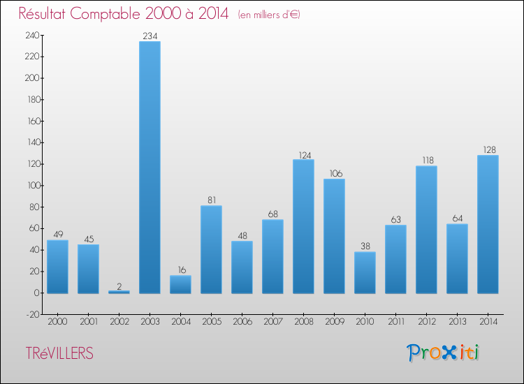 Evolution du résultat comptable pour la commune de TRéVILLERS de 2000 à 2014 Evolution du résultat comptable pour TRéVILLERS de 2000 à 2014