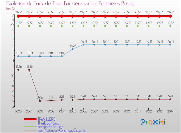Evolution du taux de la taxe foncière sur le bati pour TRéVILLERS et les communes proches de 2000 à 2014 Comparaison des taux de taxe foncière sur le bati pour TRéVILLERS et les communes voisines de 2000 à 2014