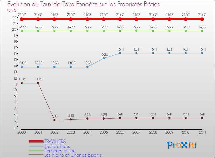 Evolution du taux de la taxe foncière sur le bati pour TRéVILLERS et les communes proches Comparaison des taux de taxe foncière sur le bati pour TRéVILLERS et les communes voisines