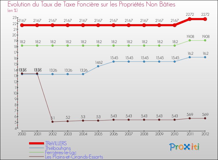 Evolution du taux de la taxe foncière sur les immeubles et terrains non batis pour TRéVILLERS et les communes proches de 2000 à 2012 Comparaison des taux de la taxe foncière sur les immeubles et terrains non batis pour TRéVILLERS et les communes voisines de 2000 à 2012