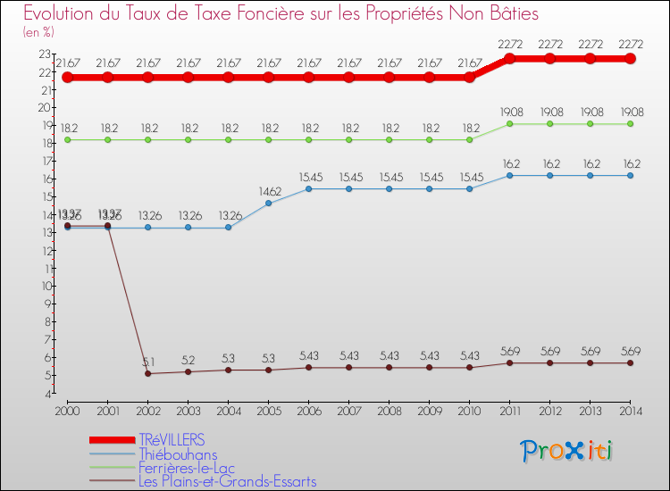 Evolution du taux de la taxe foncière sur les immeubles et terrains non batis pour TRéVILLERS et les communes proches de 2000 à 2014 Comparaison des taux de la taxe foncière sur les immeubles et terrains non batis pour TRéVILLERS et les communes voisines de 2000 à 2014