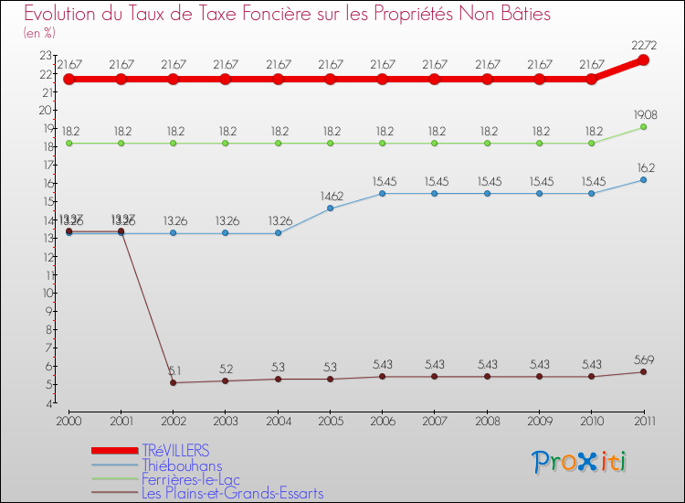 Evolution du taux de la taxe foncière sur les immeubles et terrains non batis pour TRéVILLERS et les communes proches Comparaison des taux de la taxe foncière sur les immeubles et terrains non batis pour TRéVILLERS et les communes voisines