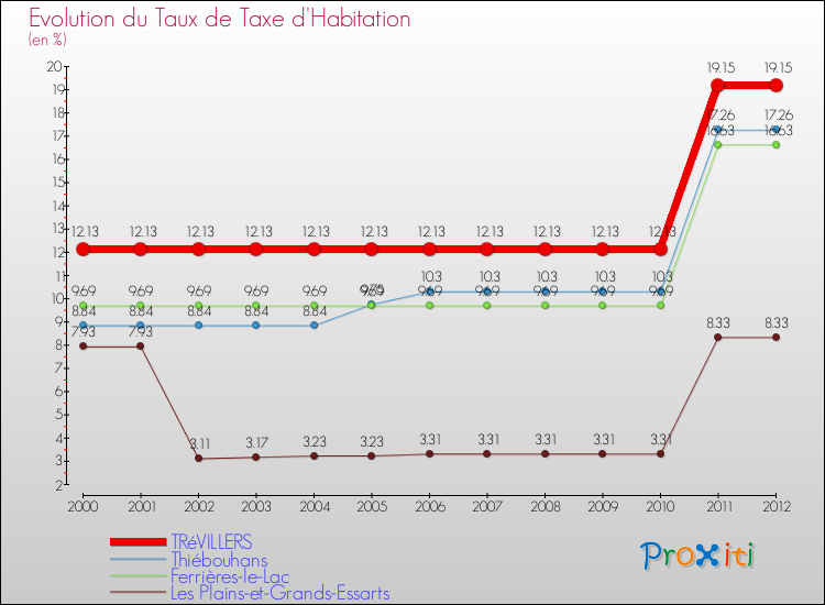 Evolution du taux de la taxe d'habitation pour TRéVILLERS et les communes proches Comparaison des taux de la taxe d'habitation pour TRéVILLERS et les communes voisines