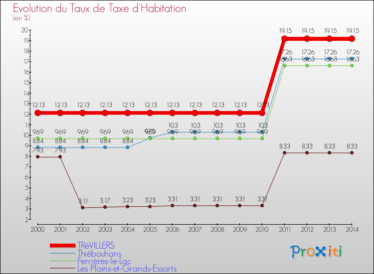 Evolution du taux de la taxe d'habitation pour TRéVILLERS et les communes proches de 2000 à 2014 Comparaison des taux de la taxe d'habitation pour TRéVILLERS et les communes voisines de 2000 à 2014
