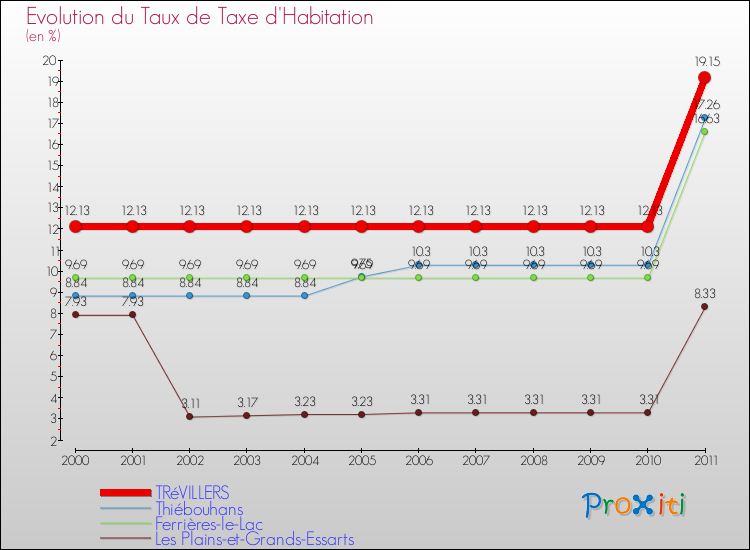 Evolution du taux de la taxe d'habitation pour TRéVILLERS et les communes proches Comparaison des taux de la taxe d'habitation pour TRéVILLERS et les communes voisines