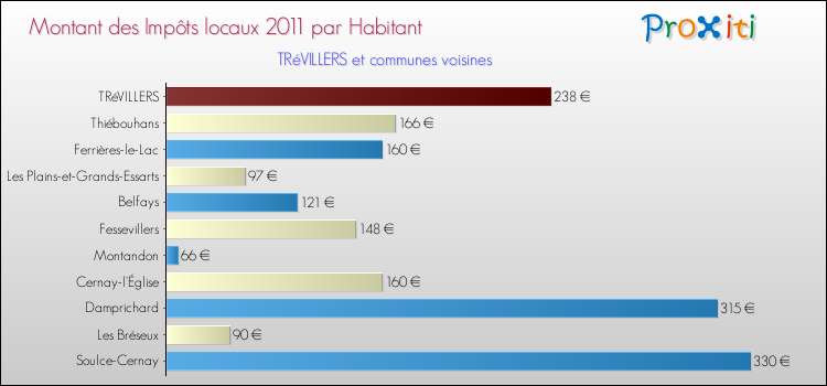 Montant des impôts locaux par Habitant pour TRéVILLERS et les communes proches Comparaison des impôts locaux par habitant pour TRéVILLERS et les communes voisines