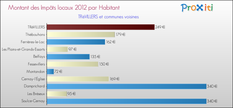 Montant des impôts locaux par Habitant pour TRéVILLERS et les communes proches Comparaison des impôts locaux par habitant pour TRéVILLERS et les communes voisines
