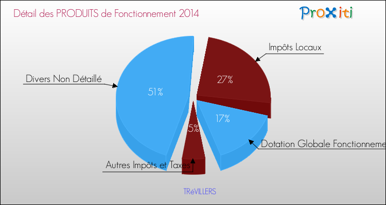 Décomposition du Budget de Fonctionnement 2014 de la commune de TRéVILLERS Budget de Fonctionnement 2014 pour la commune de TRéVILLERS