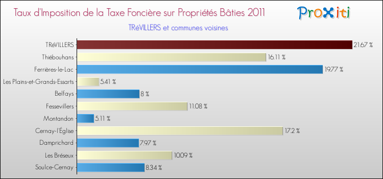 Taux d'imposition de la taxe foncière sur le bati 2011 pour TRéVILLERS et les communes proches Comparaison des taux d'imposition de la taxe foncière sur le bati 2011 pour TRéVILLERS et les communes voisines
