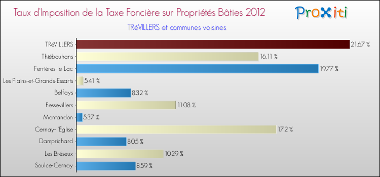 Taux d'imposition de la taxe foncière sur le bati 2012 pour TRéVILLERS et les communes proches Comparaison des taux d'imposition de la taxe foncière sur le bati 2012 pour TRéVILLERS et les communes voisines