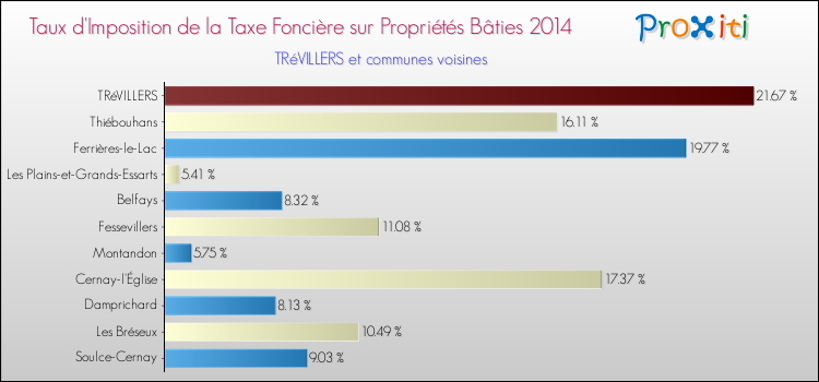 Taux d'imposition de la taxe foncière sur le bati 2014 pour TRéVILLERS et les communes proches Comparaison des taux d'imposition de la taxe foncière sur le bati 2014 pour TRéVILLERS et les communes voisines
