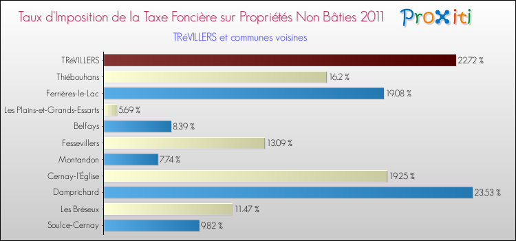 Taux d'imposition de la taxe foncière sur les immeubles et terrains non batis 2011 pour TRéVILLERS et les communes proches Comparaison des taux d'imposition de la taxe foncière sur les immeubles et terrains non batis 2011 pour TRéVILLERS et les communes voisines