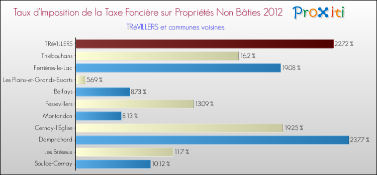 Taux d'imposition de la taxe foncière sur les immeubles et terrains non batis 2012 pour TRéVILLERS et les communes proches Comparaison des taux d'imposition de la taxe foncière sur les immeubles et terrains non batis 2012 pour TRéVILLERS et les communes voisines