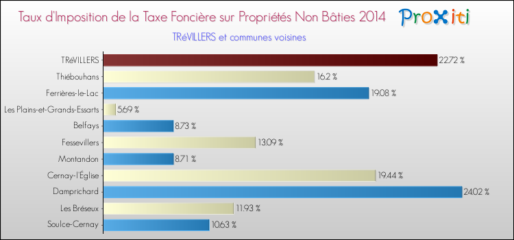 Taux d'imposition de la taxe foncière sur les immeubles et terrains non batis 2014 pour TRéVILLERS et les communes proches Comparaison des taux d'imposition de la taxe foncière sur les immeubles et terrains non batis 2014 pour TRéVILLERS et les communes voisines