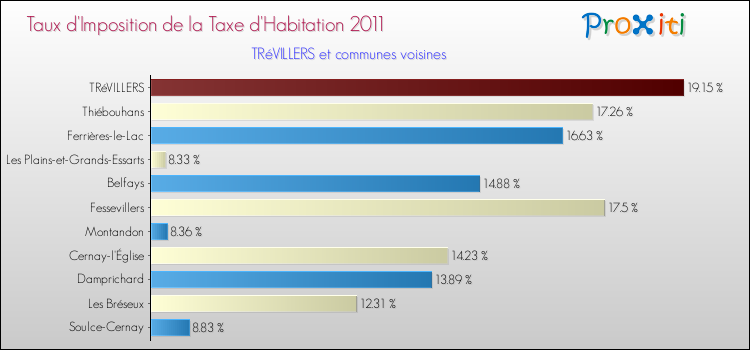 Taux d'imposition de la taxe d'habitation 2011 pour TRéVILLERS et les communes proches Comparaison des taux d'imposition de la taxe d'habitation 2011 pour TRéVILLERS et les communes voisines