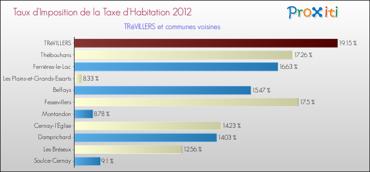 Taux d'imposition de la taxe d'habitation 2012 pour TRéVILLERS et les communes proches Comparaison des taux d'imposition de la taxe d'habitation 2012 pour TRéVILLERS et les communes voisines