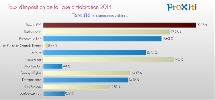 Taux d'imposition de la taxe d'habitation 2014 pour TRéVILLERS et les communes proches Comparaison des taux d'imposition de la taxe d'habitation 2014 pour TRéVILLERS et les communes voisines